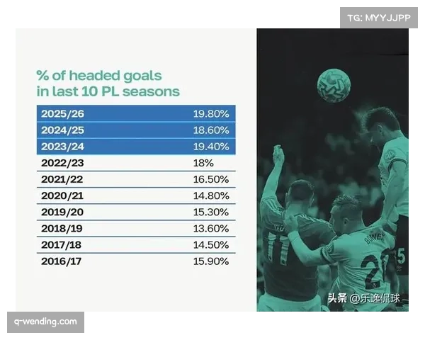 定位球占比升至35.3% 成英超各队破密集防守重要手段 定位球占比升至35.3% 成英超各队破密集防守重要手段